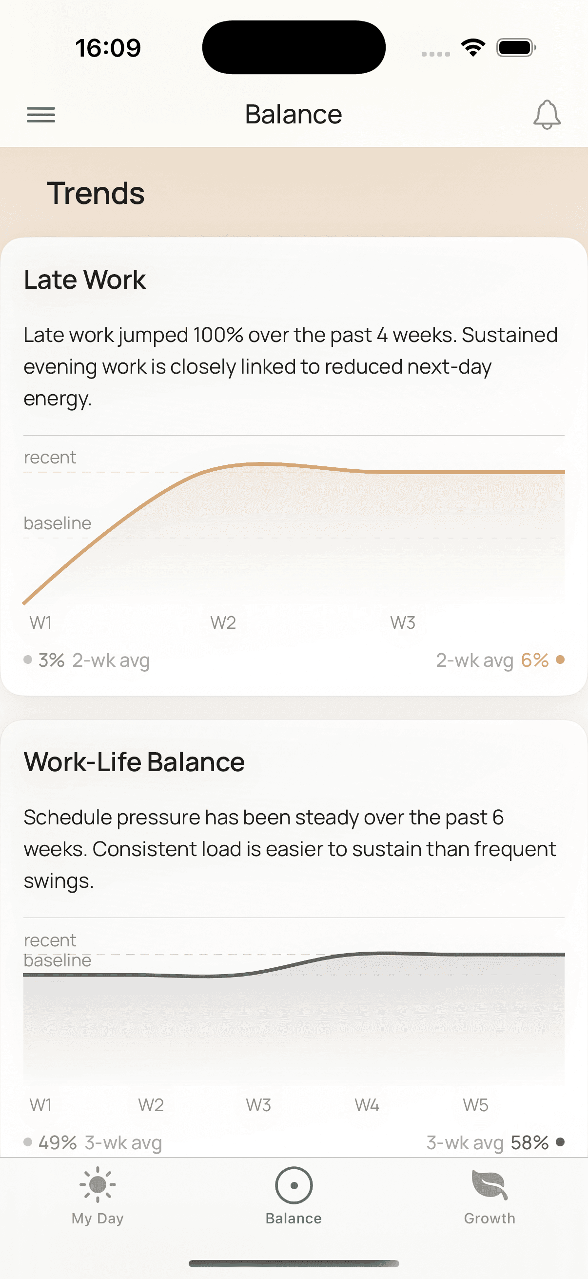 Trends in Humo, showing late work rising against its baseline across weeks
